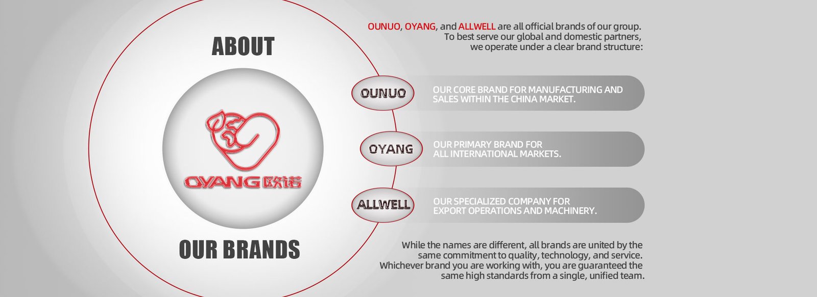 Brand and development